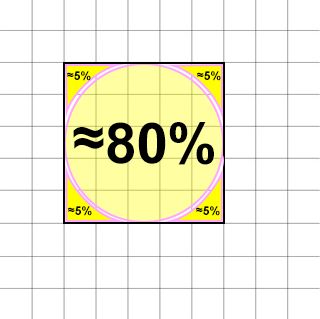 A drawing showing a circle represent about 80 percent of a square when it is placed inside it. Also, each edge is represent about 5 percent each.