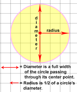 A drawing showing a circle with the diameter and radius measurements inside of the circle.