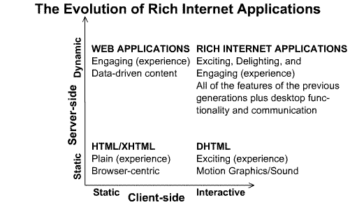The Evolution of RIA Chart